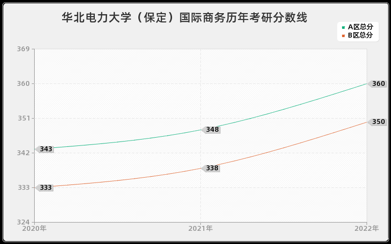 华北电力大学（保定）国际商务历年考研分数线