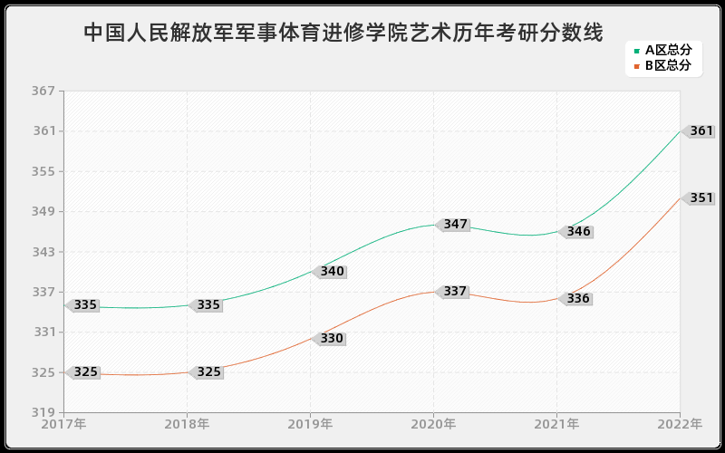 中国人民解放军军事体育进修学院艺术历年考研分数线