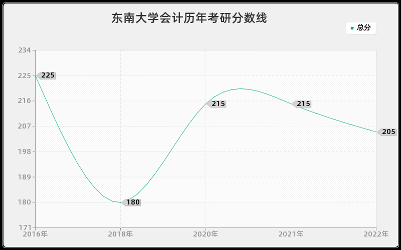 东南大学会计历年考研分数线