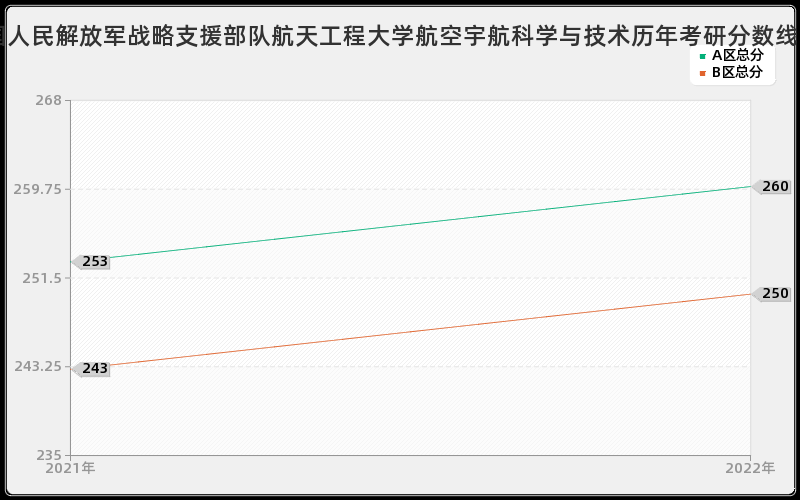 中国人民解放军战略支援部队航天工程大学航空宇航科学与技术历年考研分数线