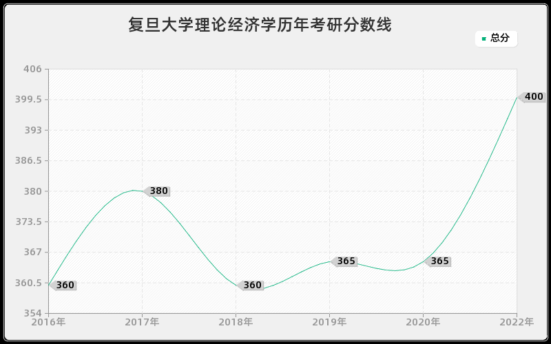 复旦大学理论经济学历年考研分数线