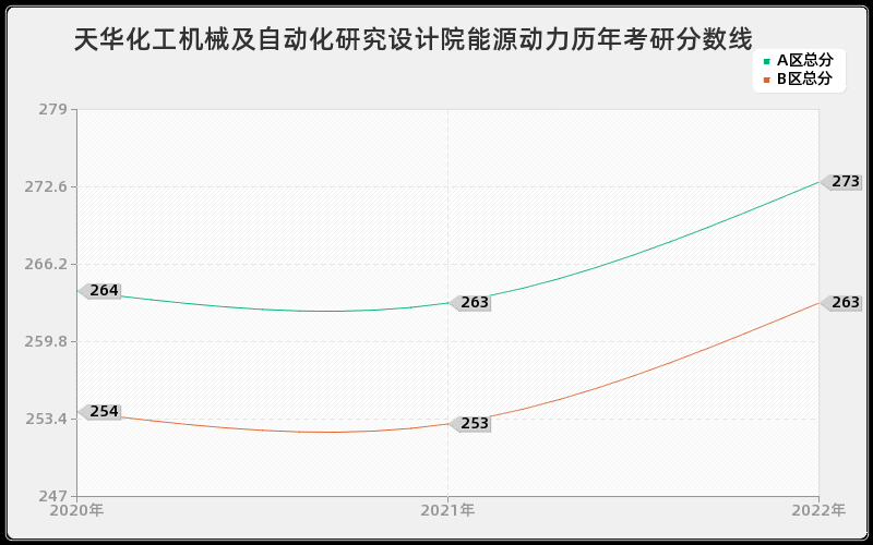 天华化工机械及自动化研究设计院能源动力历年考研分数线