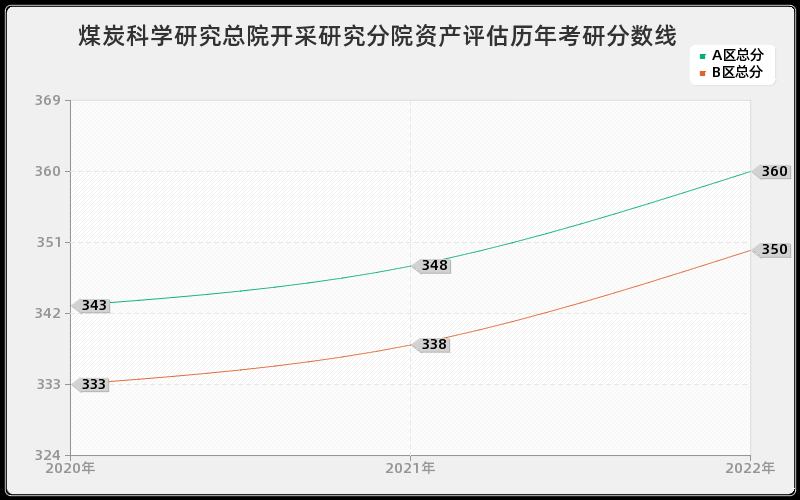 煤炭科学研究总院开采研究分院资产评估历年考研分数线