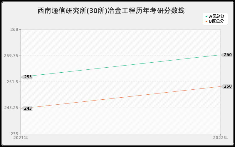 西南通信研究所(30所)冶金工程历年考研分数线