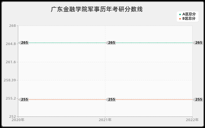 广东金融学院军事历年考研分数线