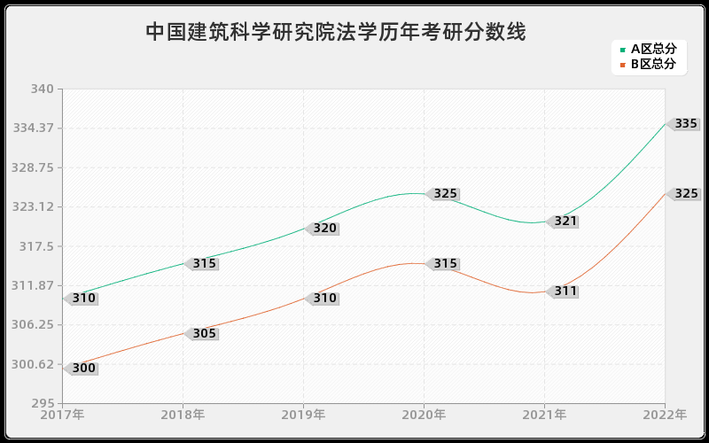 中国建筑科学研究院法学历年考研分数线