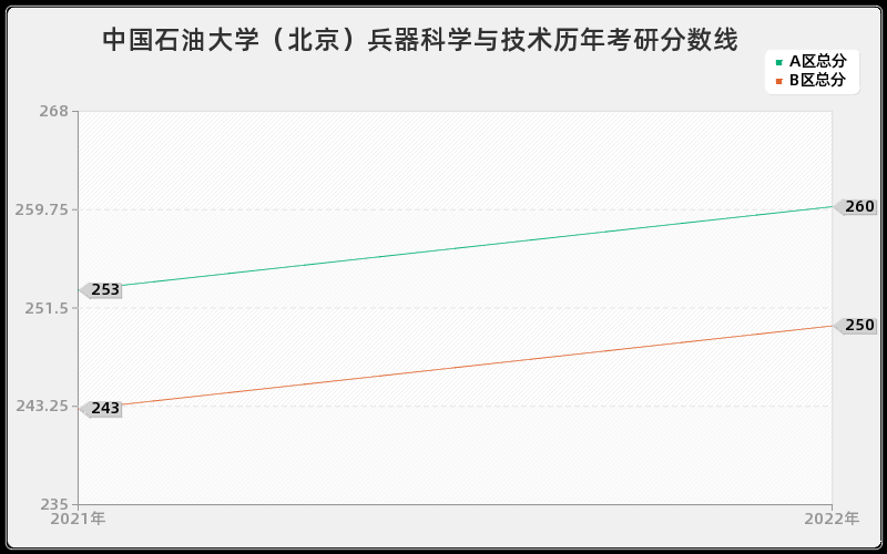 中国石油大学（北京）兵器科学与技术历年考研分数线