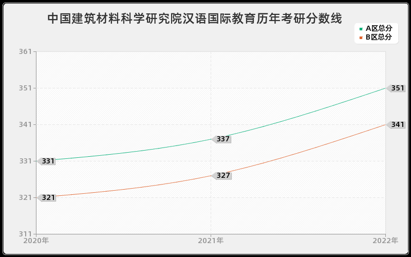 中国建筑材料科学研究院汉语国际教育历年考研分数线