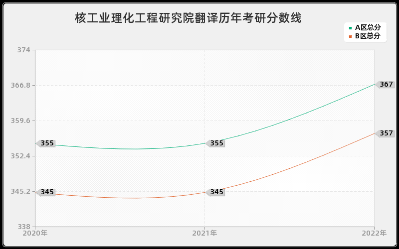 核工业理化工程研究院翻译历年考研分数线