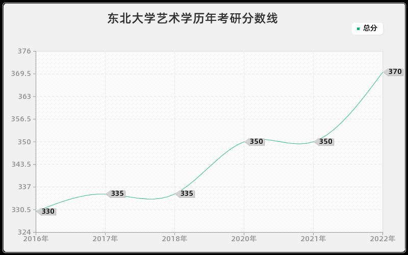 东北大学艺术学历年考研分数线