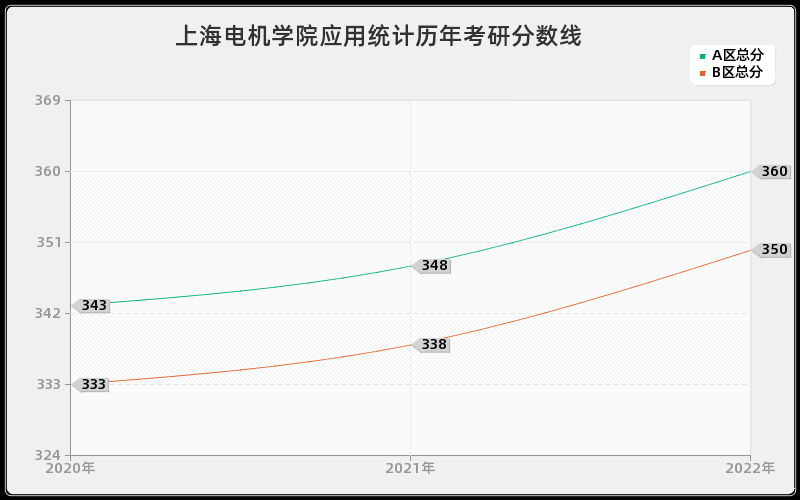 上海电机学院应用统计历年考研分数线