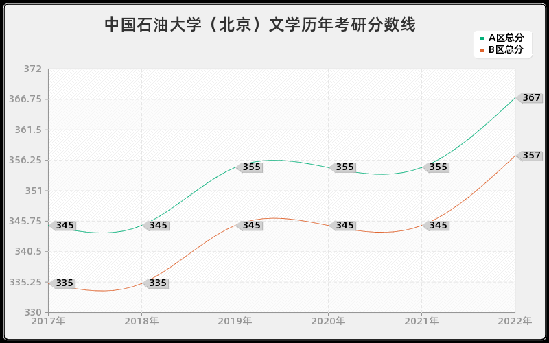 中国石油大学（北京）文学历年考研分数线