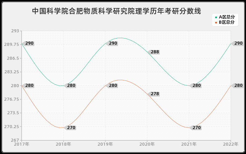 中国科学院合肥物质科学研究院理学历年考研分数线