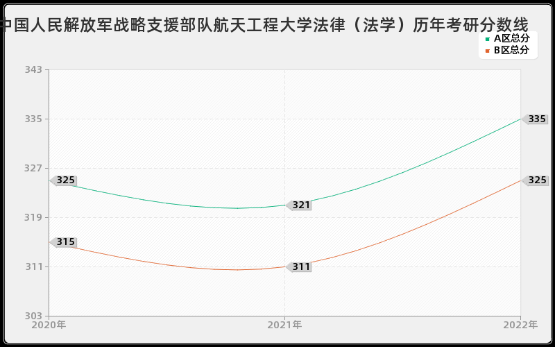 中国人民解放军战略支援部队航天工程大学法律（法学）历年考研分数线