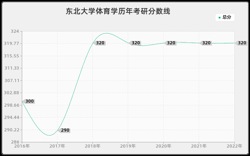 东北大学体育学历年考研分数线