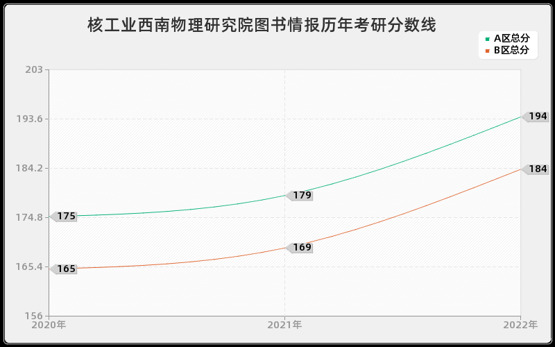 核工业西南物理研究院图书情报历年考研分数线