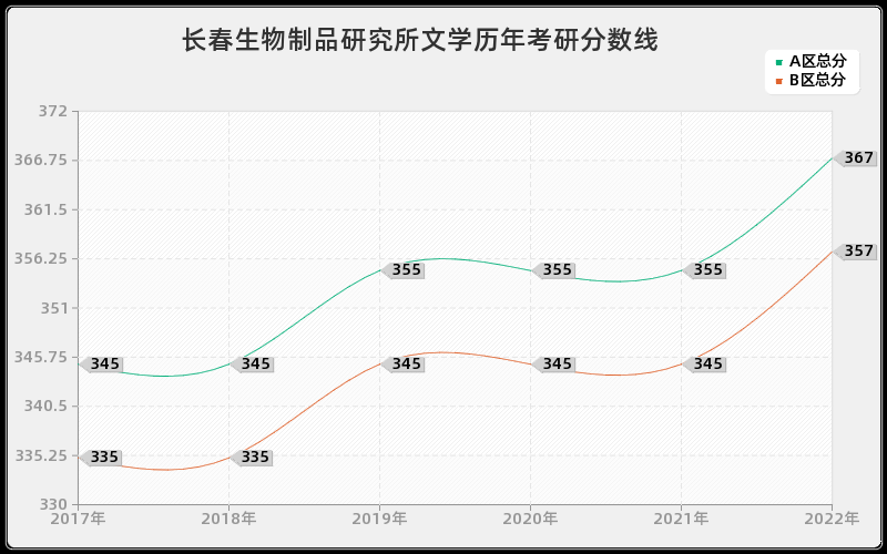 长春生物制品研究所文学历年考研分数线