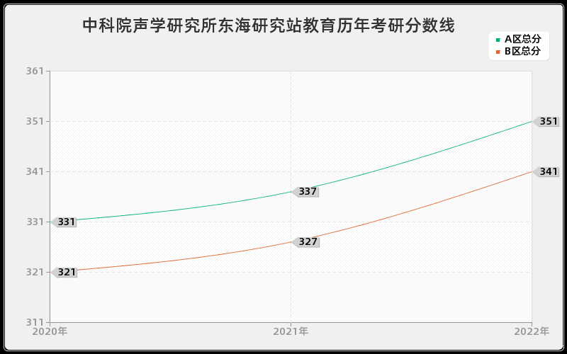 中科院声学研究所东海研究站教育历年考研分数线