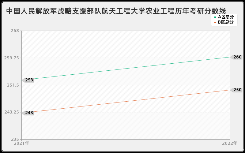 中国人民解放军战略支援部队航天工程大学农业工程历年考研分数线