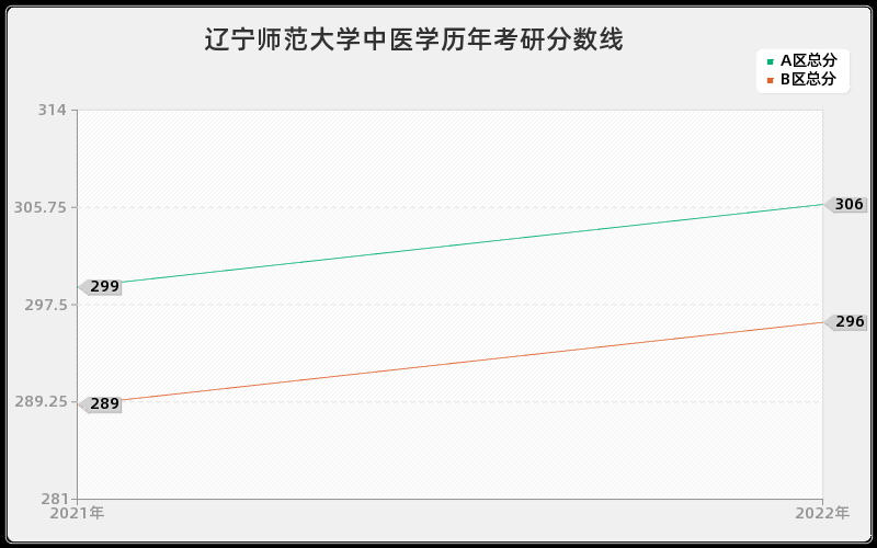 辽宁师范大学中医学历年考研分数线