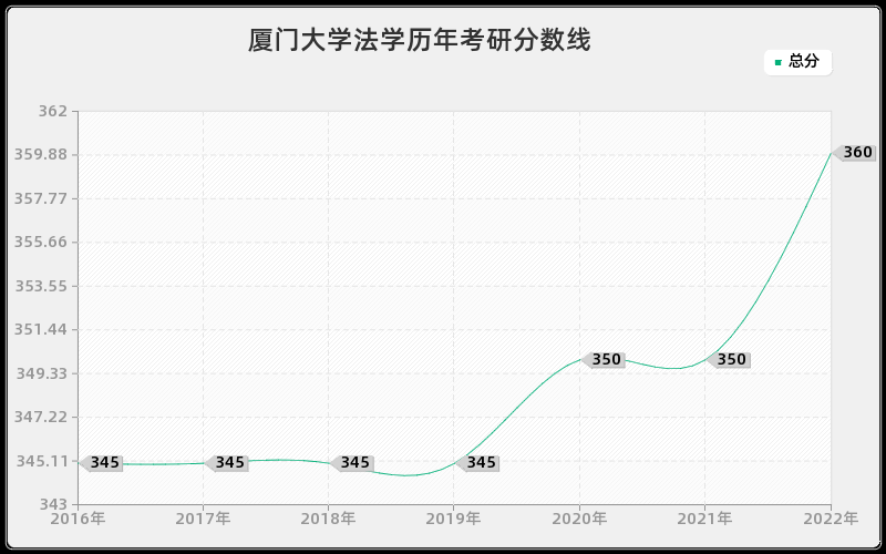 厦门大学法学历年考研分数线