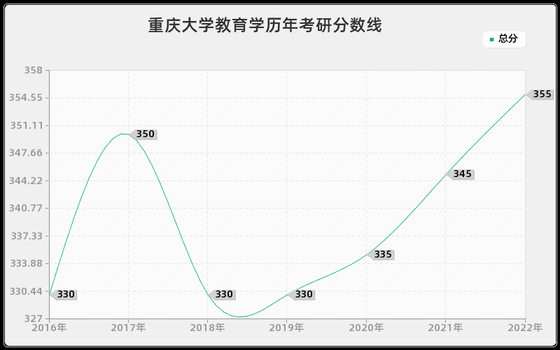 重庆大学教育学历年考研分数线