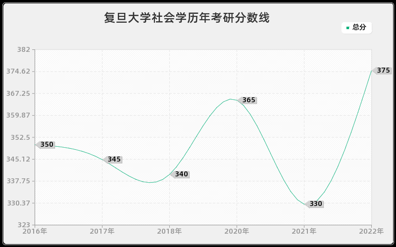 复旦大学社会学历年考研分数线