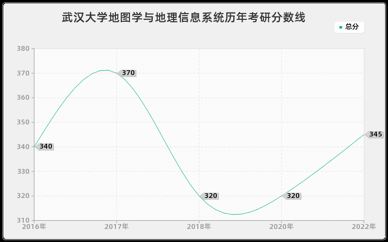 武汉大学地图学与地理信息系统历年考研分数线