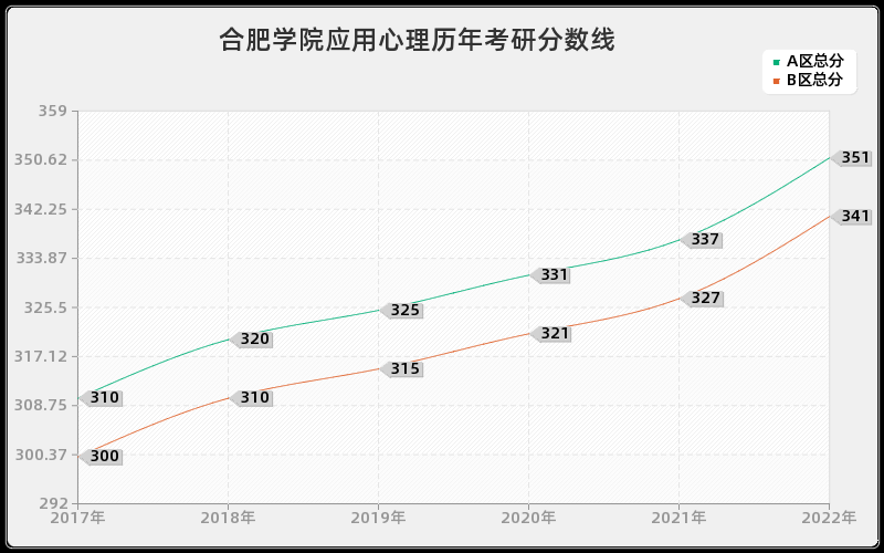 合肥学院应用心理历年考研分数线