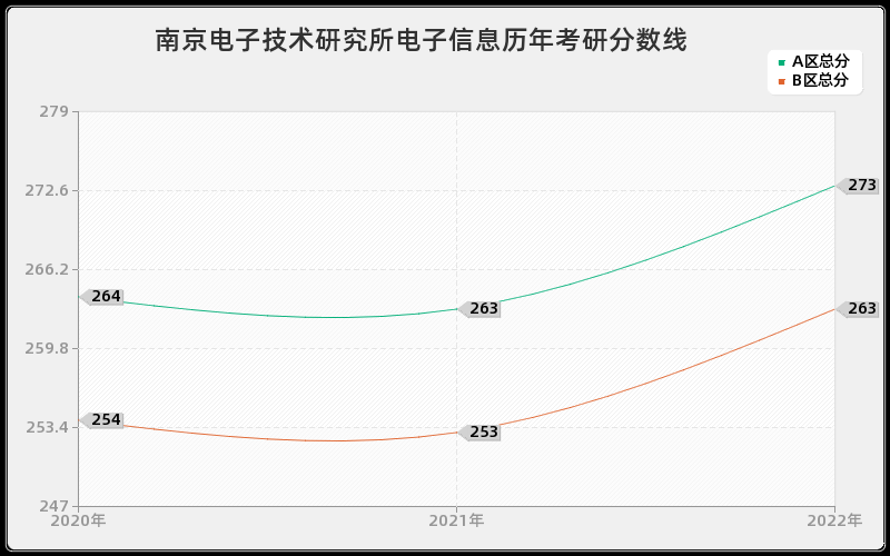 南京电子技术研究所电子信息历年考研分数线