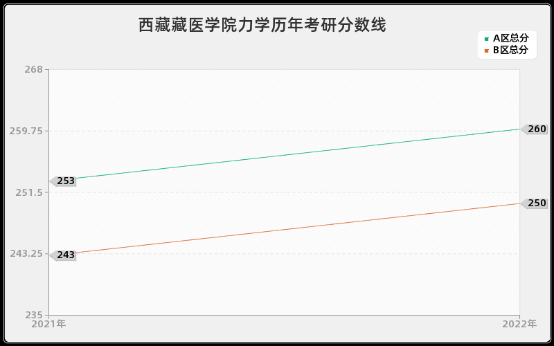 西藏藏医学院力学历年考研分数线