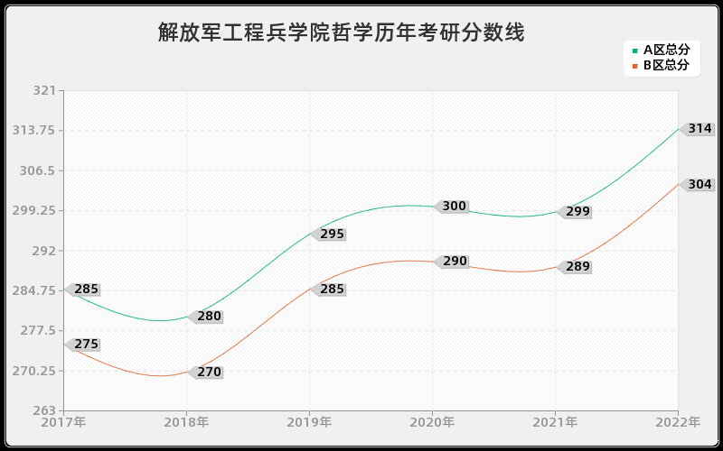 解放军工程兵学院哲学历年考研分数线