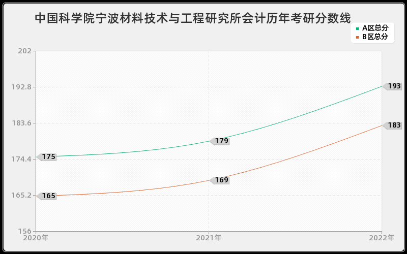 中国科学院宁波材料技术与工程研究所会计历年考研分数线