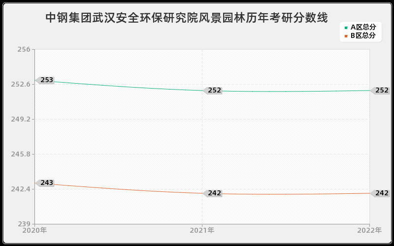 中钢集团武汉安全环保研究院风景园林历年考研分数线