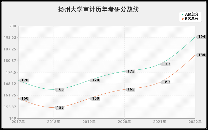 扬州大学审计历年考研分数线