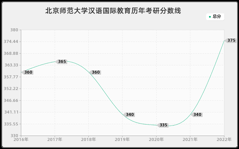 北京师范大学汉语国际教育历年考研分数线