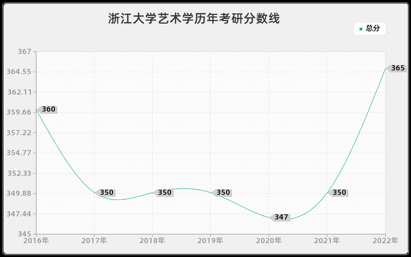 浙江大学艺术学历年考研分数线