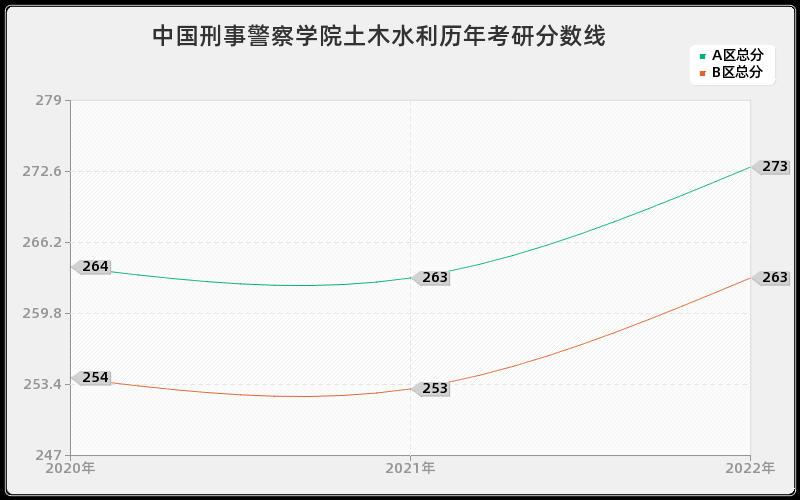 中国刑事警察学院土木水利历年考研分数线