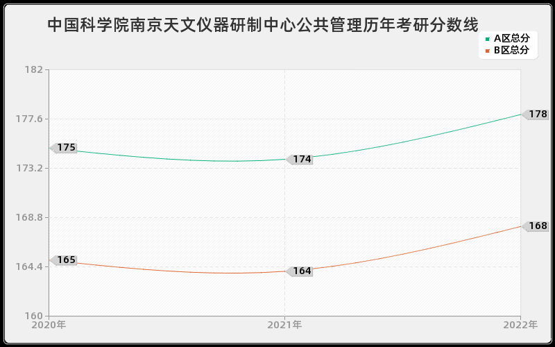 中国科学院南京天文仪器研制中心公共管理历年考研分数线