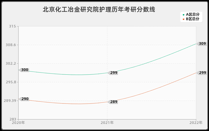 北京化工冶金研究院护理历年考研分数线