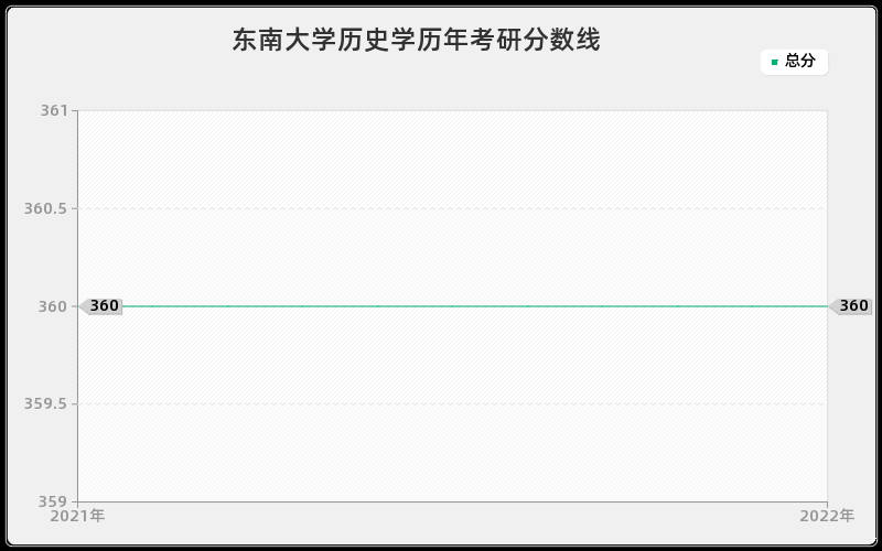 东南大学历史学历年考研分数线