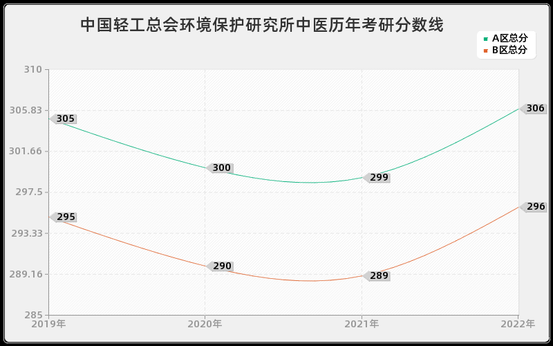 中国轻工总会环境保护研究所中医历年考研分数线