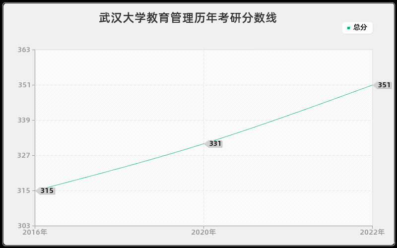 武汉大学教育管理历年考研分数线