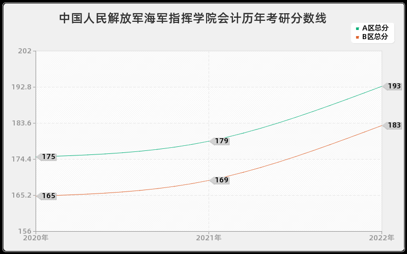 中国人民解放军海军指挥学院会计历年考研分数线