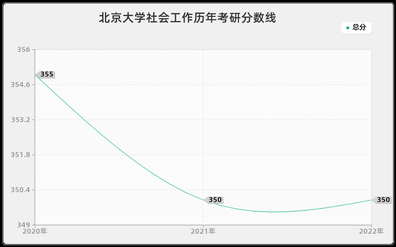 北京大学社会工作历年考研分数线