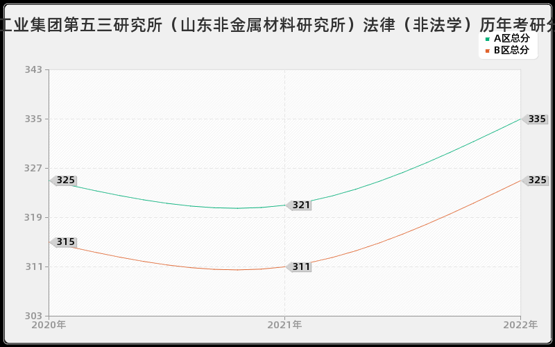 中国兵器工业集团第五三研究所（山东非金属材料研究所）法律（非法学）历年考研分数线