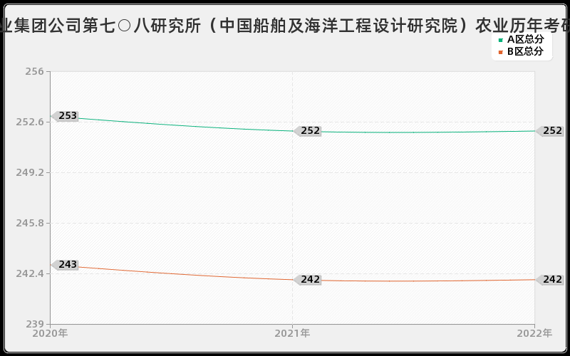 中国船舶工业集团公司第七○八研究所（中国船舶及海洋工程设计研究院）农业历年考研分数线