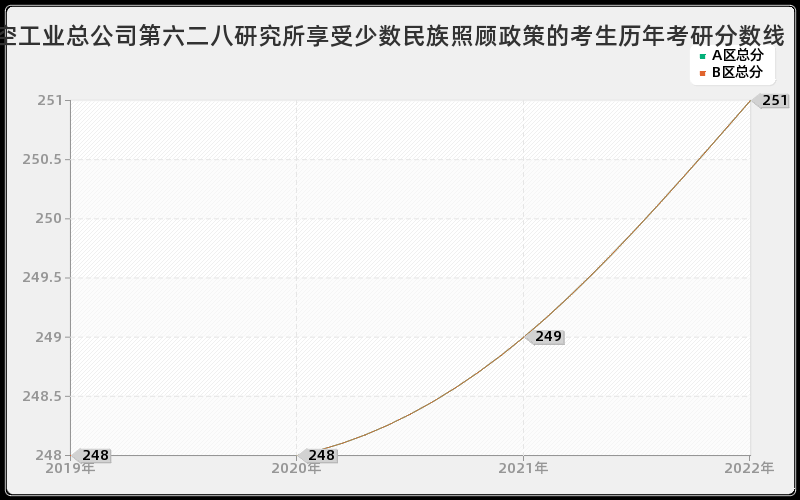 航空工业总公司第六二八研究所享受少数民族照顾政策的考生历年考研分数线