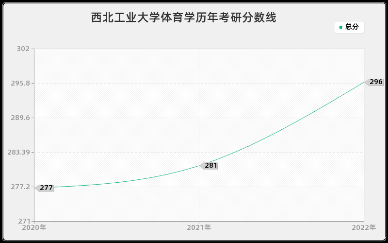 西北工业大学体育学历年考研分数线