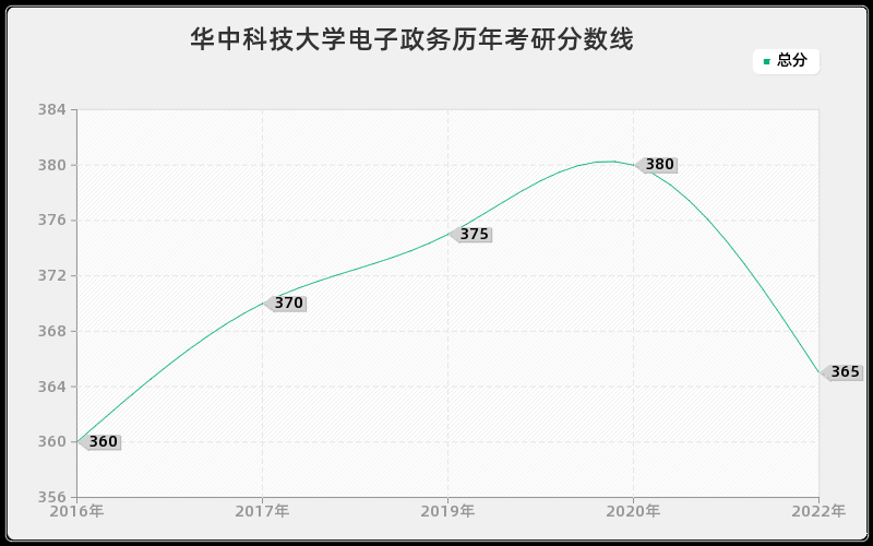 华中科技大学电子政务历年考研分数线